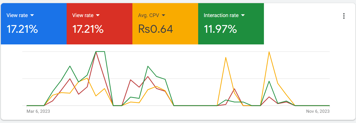 Google Ads Campaign Graphical and numeric Results